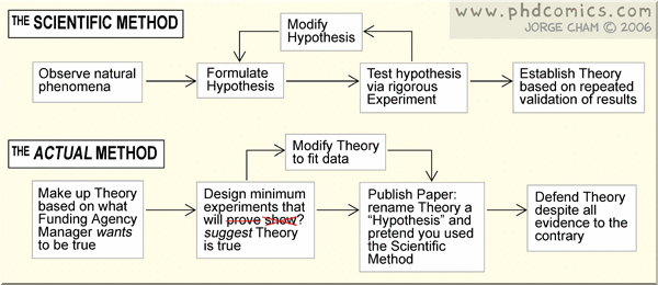 pic: The Scientific Method and its detractors.